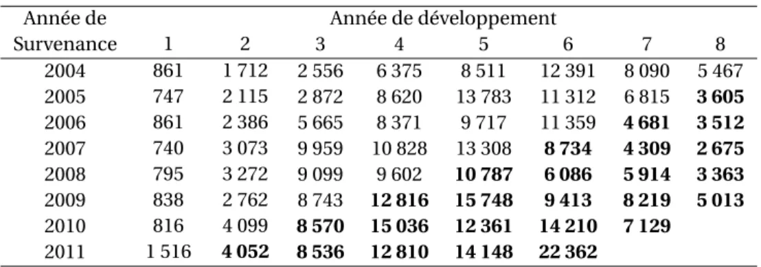 Table 4.2 – Triangle de développement incrémental pour BI (en milliers) 1