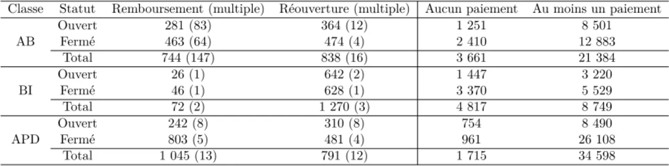 Table 4.4 – Nombre de dossiers présentant des particularités, selon la classe