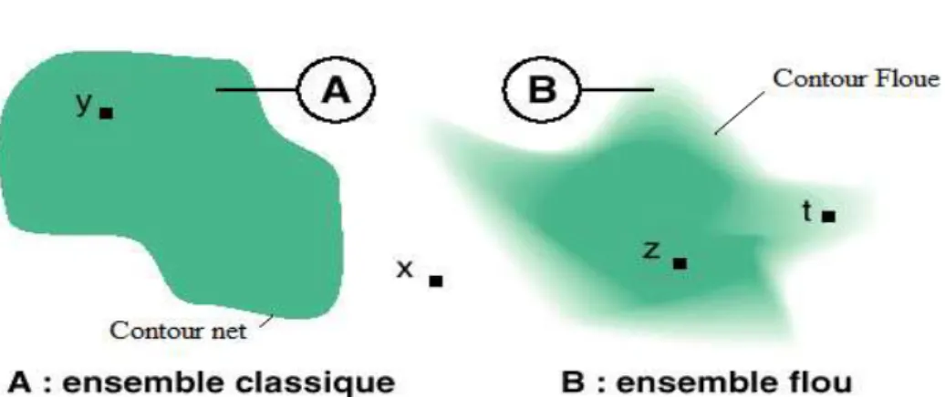 Figure III.2 Comparaison d’un ensemble classique et d’un ensemble flou. 