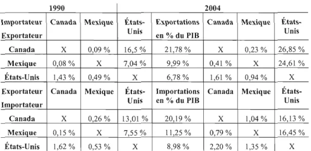 Tableau  3.3  Commerce intra-zone en pourcentage du  PŒ,  entre  1990  et  2004. 