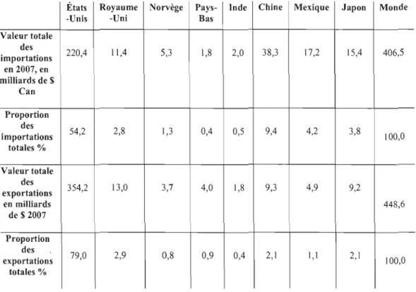 Tableau 3.4 Principaux partenaires commerciaux du  Canada et leurs parts du  commerce de marchandises, en 2008 