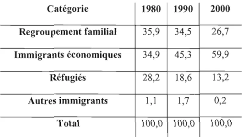 Tableau 4.3  Pourcentages des  différentes catégories de  résidents permanents  au  Canada  en  1980, 1990 et 2000  Catégorie  1980  1990  2000  Regroupement familial  35,9  34,5  26,7  Immigrants économiques  34,9  45,3  59,9  Réfugiés  28,2  18,6  13,2  