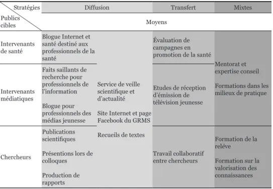 Tableau 1 : Synthèse des moyens de valorisation selon les publics cibles          Stratégies 