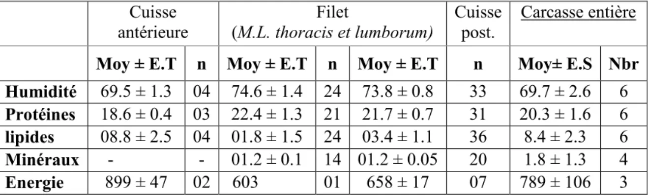 Tableau 1. Composition approximative (g/100 g) et valeur énergétique (kJ/100 g) de                   quelques morceaux de viande lapin (Hernández et Dalle Zotte, 2010)