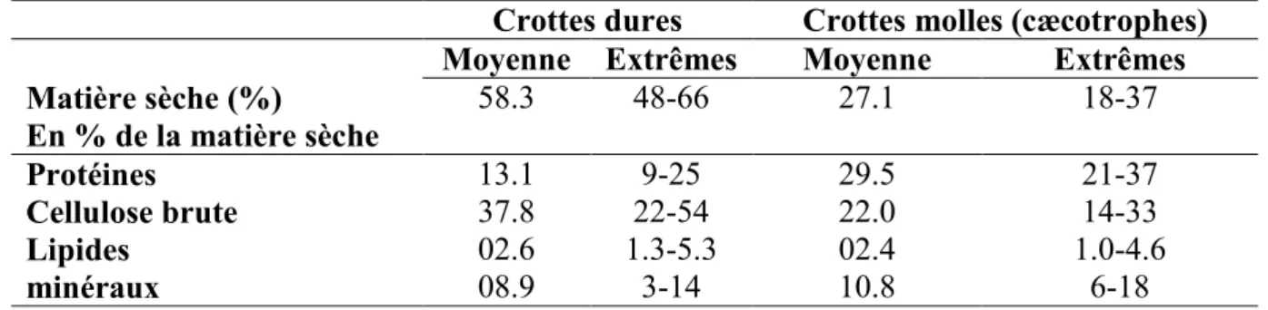 Tableau 05 : Composition moyenne des crottes dures et molles (cæcotrophes)   selon Proto (1980)