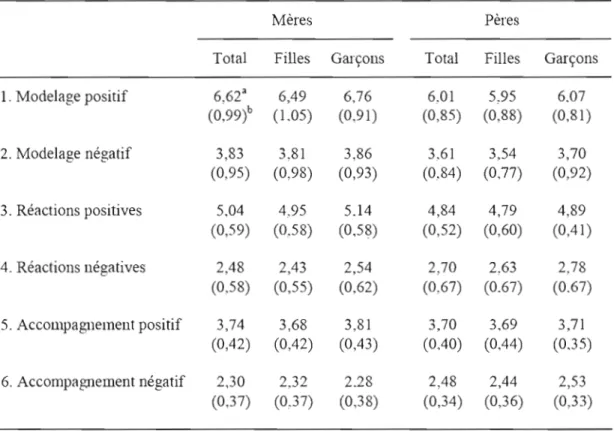 Tableau 3.1  Statistiques descriptives (moyennes et écarts-types) des variables parentales 