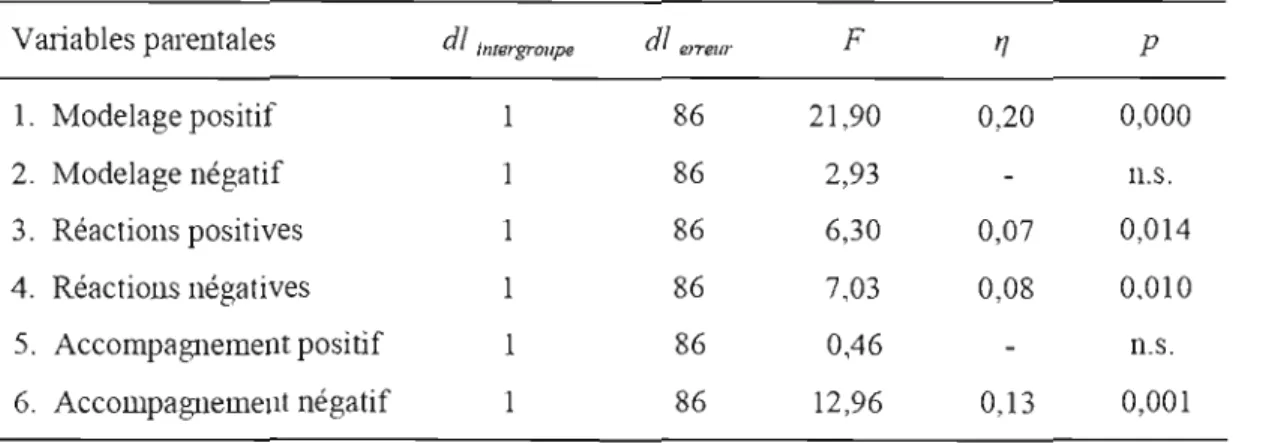 Tableau 3.4  Analyses de  valiance 2 (parent) X 2 (sexe de l'enfant) à mesures répétées  Variables parentales  dl  IIlTErgrOIllX'  dl  elTelir  F  IJ  P 