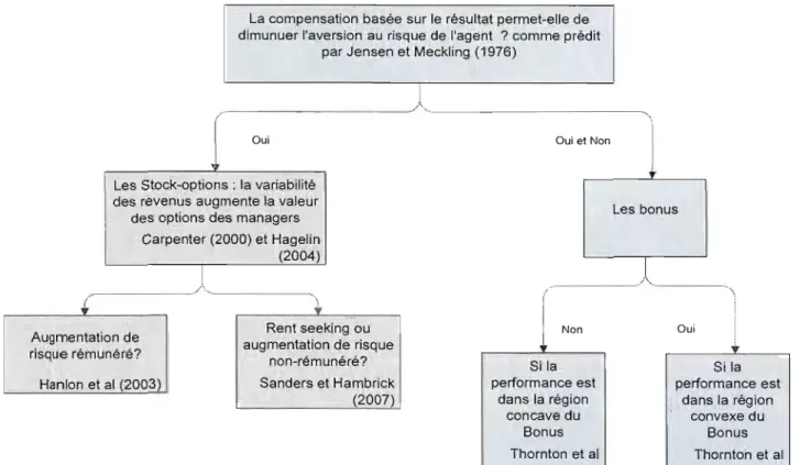 Figure  1.  2:  Récapitulatif  des  arguments  théoriques  relatifs  à  la  compensation  des  gestionnaires 