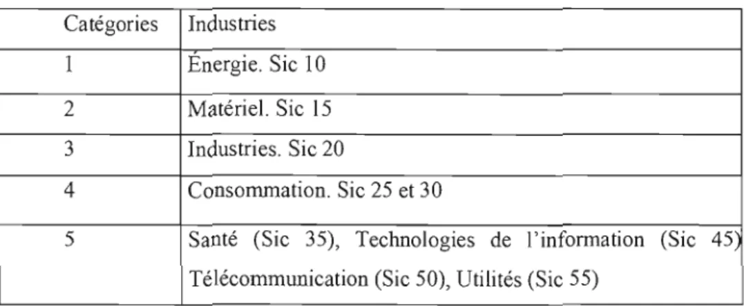 Tableau 2:  Liste des industries couvertes par l'étude  Catégories  Industries  1  Energie