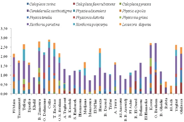 Figure 24: Présence des lichens nitrophiles dans la région de BBA