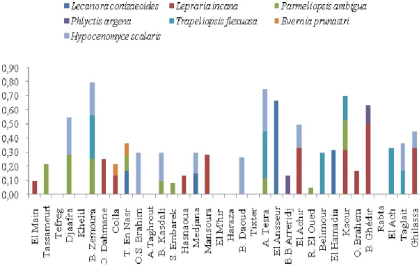 Figure 25: Présence des lichens acidophiles dans la région de BBA
