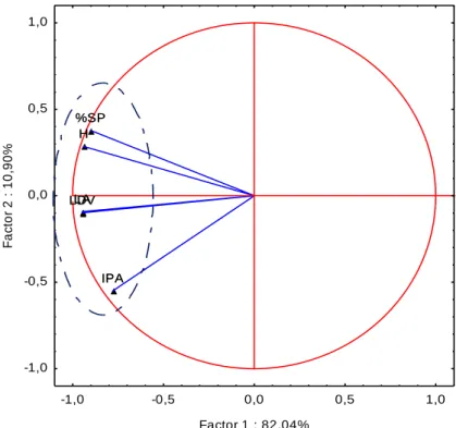 Figure 32: Cercle des corrélations, projection des variables sur le plan (1x2). 