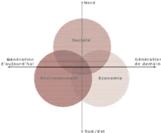 Figure 1: modèle des trois cercles (Dupraz et Poimboeuf, 1999) 