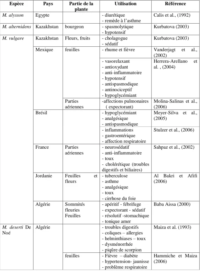 Tableau 1: usage traditionnel des espèces du genre Marrubium en médecine populaire     