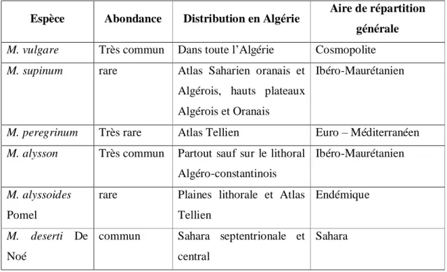 Tableau 4: Aire de répartition générale et distribution en Algérie des espèces du genre                                 Marrubium        