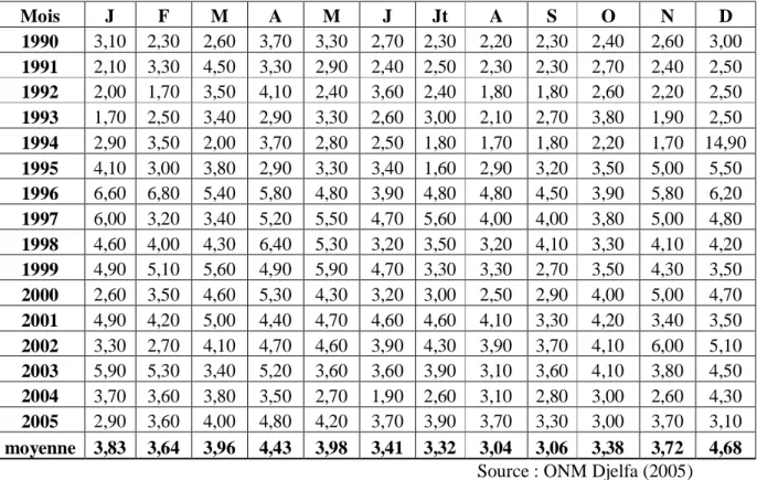 Tableau 8: vitesse moyenne mensuelle du vent en m/s (1990-2005)  