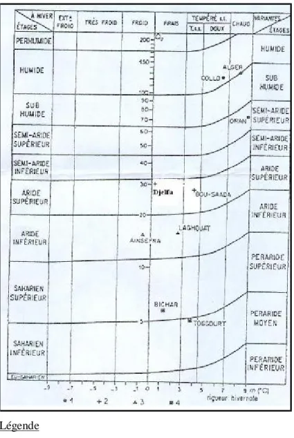 Figure 6: localisation de la zone d’étude sur le climagramme d’Emberger  