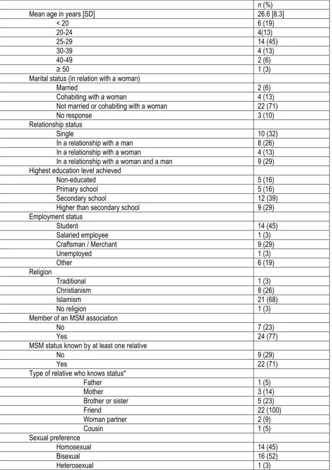Table 1 – Characteristics of 31 men who have sex with men (MSM) participating in a qualitative study of Pre- Pre-Exposure Prophylaxis acceptability, Bouaké, Côte d’Ivoire, 2018 