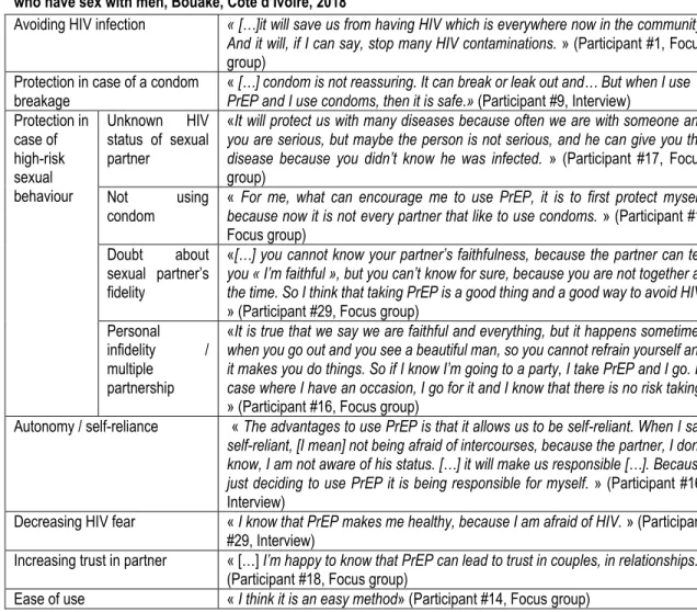 Table 2  –  Summary of incentives and advantages of Pre-Exposure Prophylaxis (PrEP) reported by 31 men  who have sex with men, Bouaké, Côte d’Ivoire, 2018