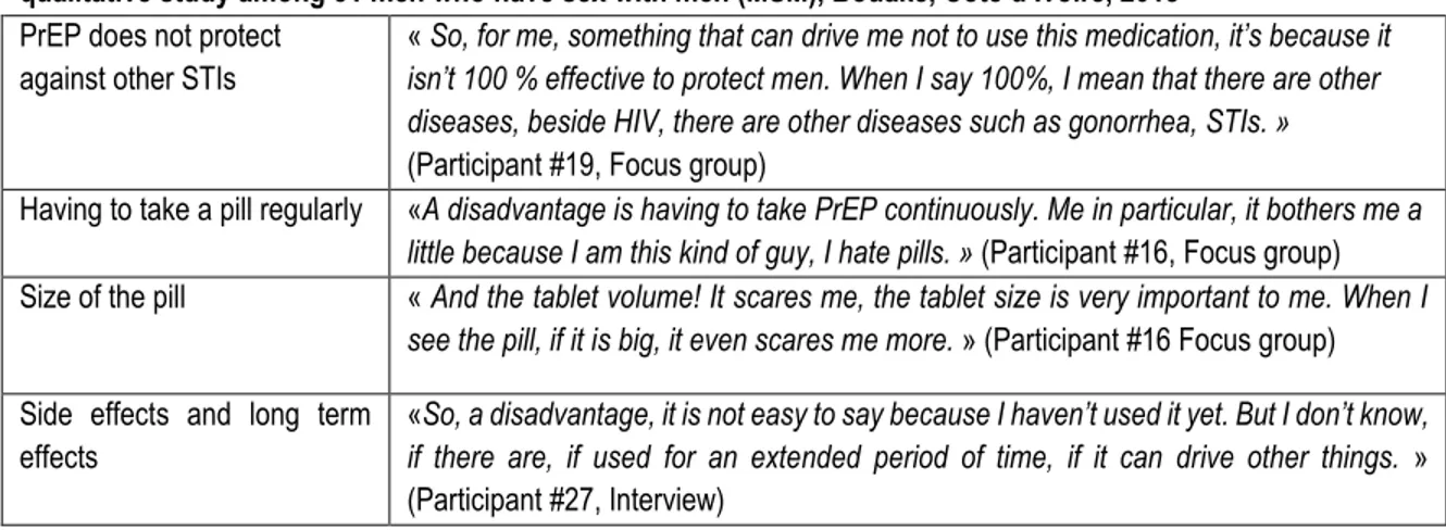 Table 3 – Summary of consequences, barriers and incentives of Pre-Exposure Prophylaxis (PrEP); a  qualitative study among 31 men who have sex with men (MSM), Bouaké, Côte d’Ivoire, 2018  PrEP does not protect 
