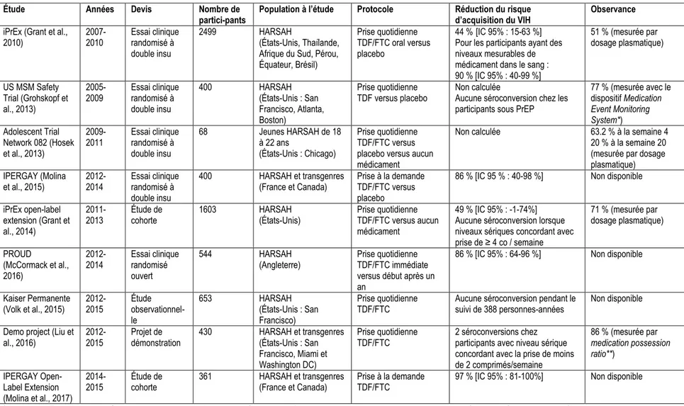 Tableau 1.1 : Résultats des principales études portant sur la prophylaxie préexposition (PrEP) chez les HARSAH 