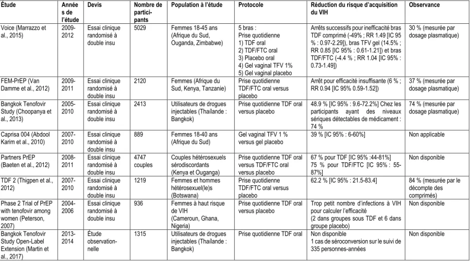 Tableau 1.2 : Résultats des principales études portant sur l’efficacité de la prophylaxie préexposition (PrEP) chez les populations autres  que les HARSAH 