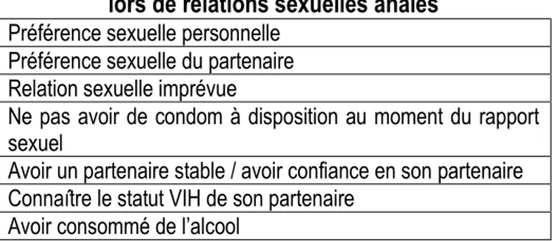 Tableau 4.2 - Raisons pour ne pas utiliser le condom  lors de relations sexuelles anales 