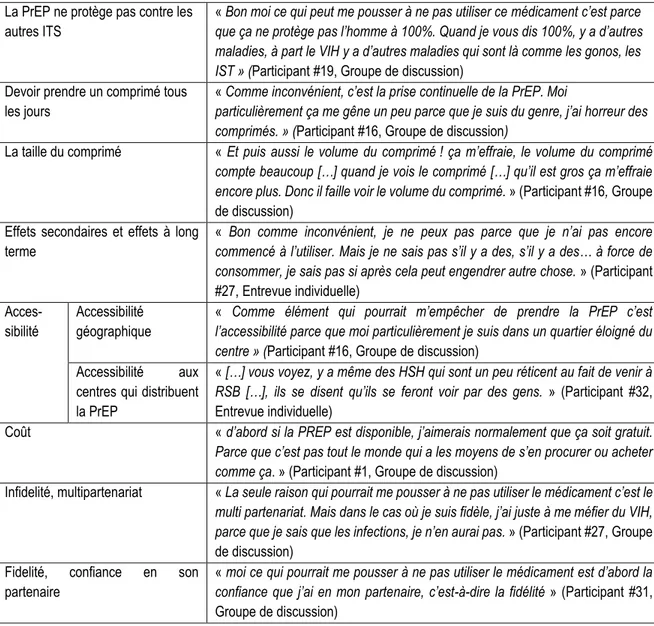 Tableau 4.4 – Résumé des conséquences et barrières à l’utilisation de la PrEP