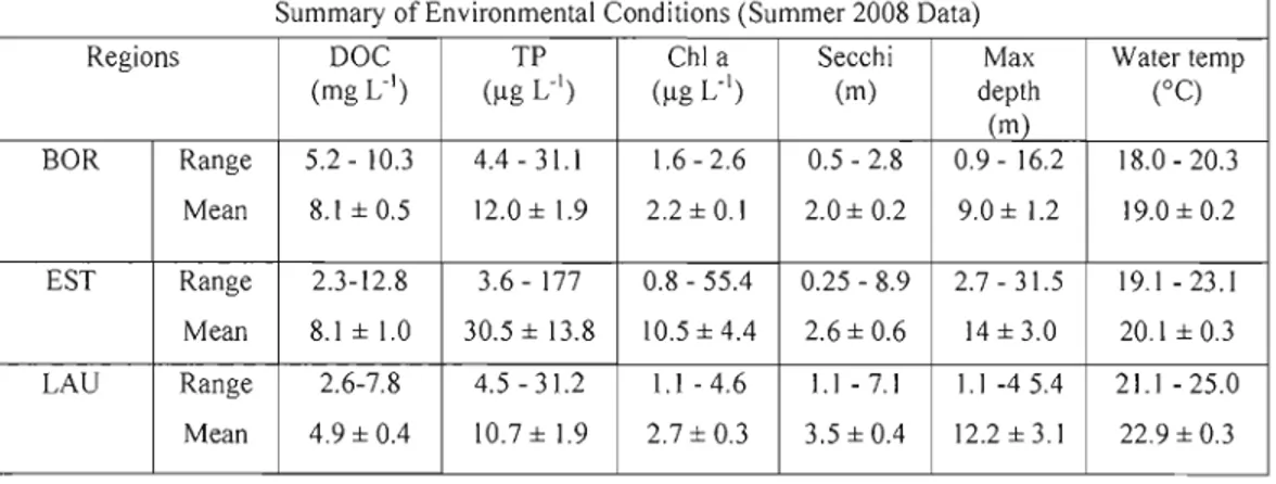 Table  1.  Summary  of environmental  conditions  in  the  lakes  for  the  three  different  sampling  regions  (BOR-Boreal,  LAU-Laurentian  and  EST-Eastern  Townships)
