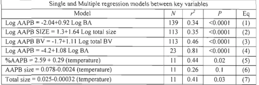 Table  2.  Regression  modeJs  relating  AAPB  variables to total  bacteria and  to temperature using  the  complete data set,  including summer and.winter samples