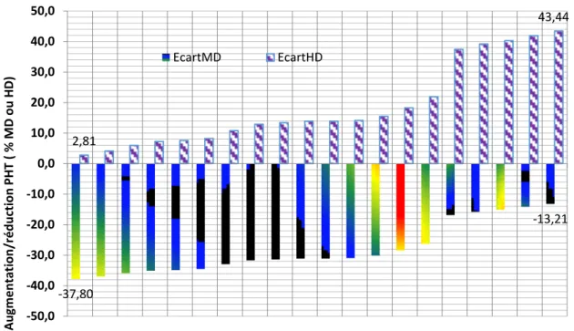 Figure 3. Ecart de rendement des populations F 2  et lignées parentales relativement à la moyenne des  rendements des parents