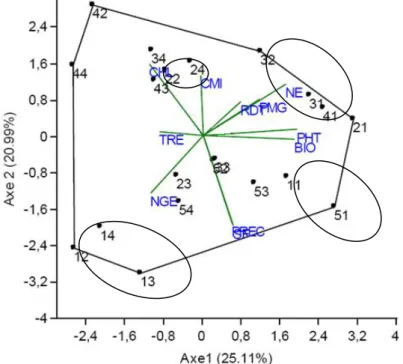 Figure 4. Représentation des populations F 2  de blé tendre et de leurs caractéristiques sur le plan formé par les  axes 1 et 2 de l’ACP