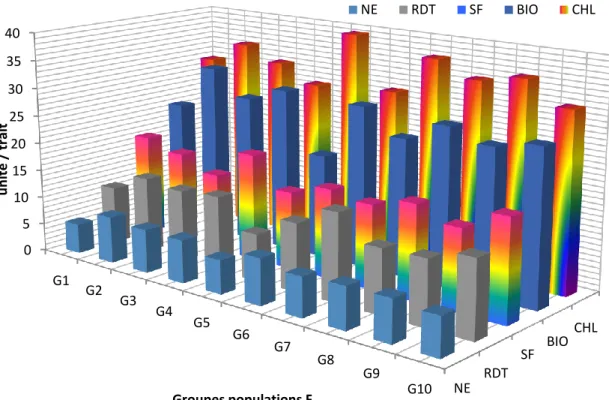 Figure 8. Valeurs moyennes des caractères des différents groupes de populations F 2  identifiés par l’ACP