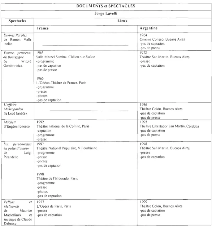 TABLEAU  DES  DOCUMENTS  SUR  LES  SPECTACLES  DES  RETOURS  DE  JORGE  LAVELLI  DOCUMENTS et  SPECTACLES  Jorge  Lavelli  Spectacles	  Lieux  France  Divines  Paroles  de  Ramon  Valle  Inclfln  }'vonne