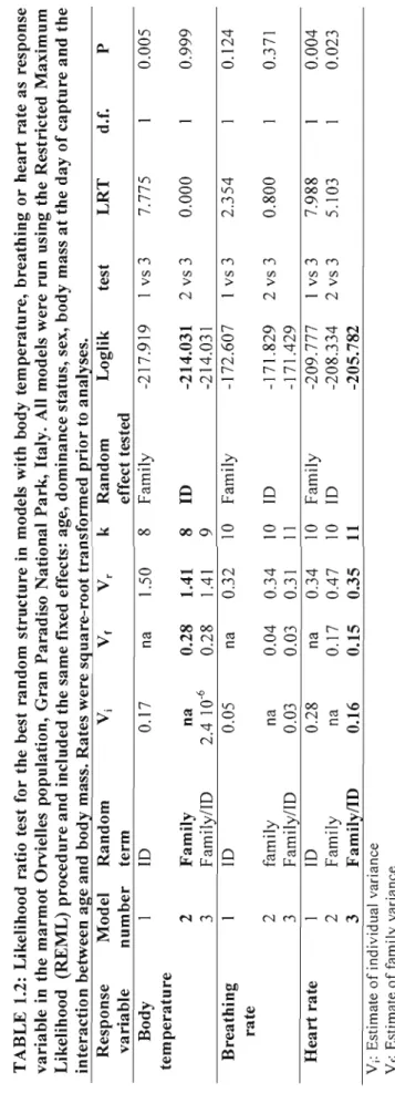 TABLE 1.2: Likelihood ratio test for the best random structure in models with body tem perature, breathing or heart rate as response  variable in the marmot Orvielles population, Gran Paradiso National Park, Italy