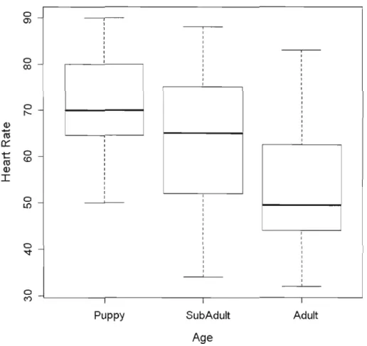 FIGURE  1.2:  Boxplot of the effect of age on  heart rate during handling in Alpine  marmots