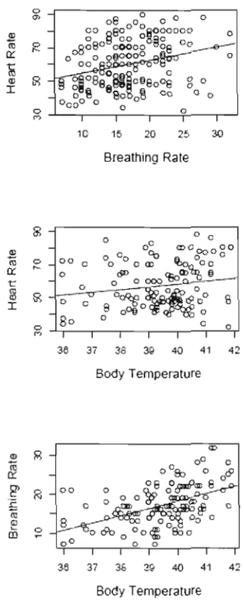 FIGURE 1.5:  Correlations  between  raw  measures of physiological parameters 