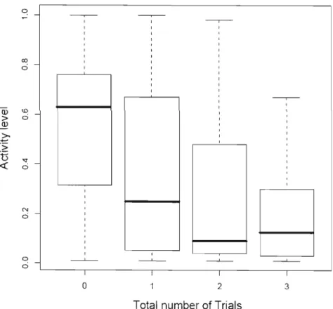 FIGURE 1.6:  Boxplot of the effect of number trials on activity in  the  open-field  test in  Alpine marmots