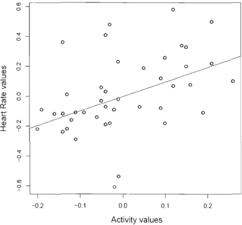 FIGURE  1.7:  Correlation between individual values of Activity during  the open-field  and  of Heart  rate Alpine marmots