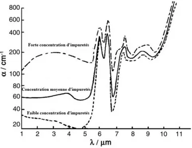 Figure II.1  —  Coefficient  d’absorption  en  fonction  de  la  longueur  d’onde  du  SiC  avec  différentes concentrations d’impuretés [65]