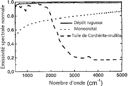 Figure II.4 — Émissivité spectrale normale à T = 1000 K et de 400-5000 cm -1  du substrat de  cordiérite-mullite  (ligne  discontinue),  monocristal  de  Pr 2 NiO 4+δ   (ligne  pointillée),  et  le  revêtement Pr 2 NiO 4+δ  rugueux sur le substrat de cordi