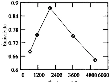 Figure II.6 — Émissivité en fonction de l’épaisseur de l’oxyde pour λ=1,53 μm à 57 °C [88]