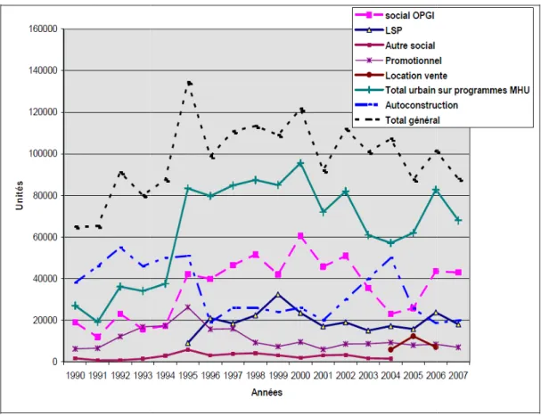 Figure  n°1 : Réalisation de logements urbains (1990 Source : MHU, Ministère de l’Habitat et de l’Urbanisme