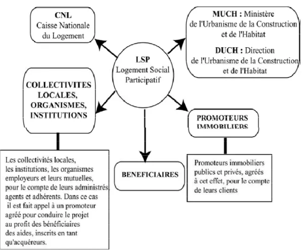 Figure n°6 : Les intervenants du logement social participatif    Source :  BENDRAOUA F., SOUIAH S-A