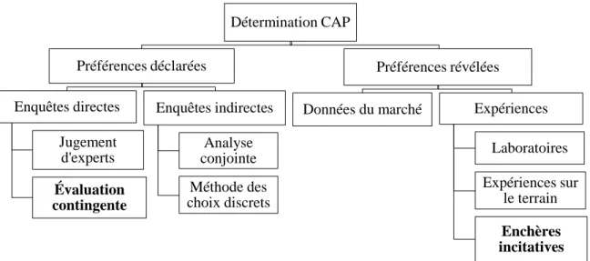 Figure 2. Les méthodes de détermination du consentement à payer (CAP) 
