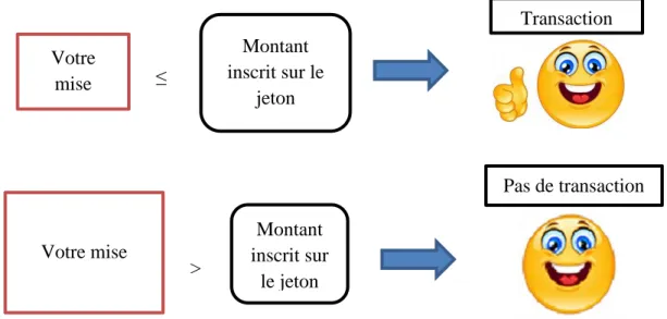 Figure 4. Illustration des règles de décision des pratiques d’enchères  