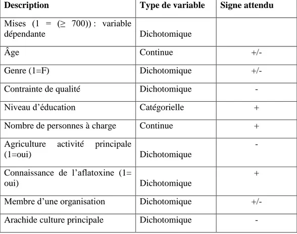 Tableau 3 sont figurées les variables de la régression logistique des mises des participants  avec les signes attendus des coefficients