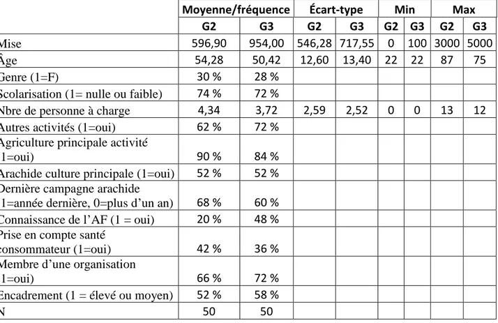 Tableau 4. Statistiques descriptives des variables pour l’ensemble de l’échantillon. 