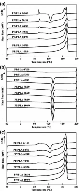 Figure 5. dsc thermograms of the: (a) first heating, (b) cooling and (c) second heating scans of PP, Pla  and PP/Pla blends composites.