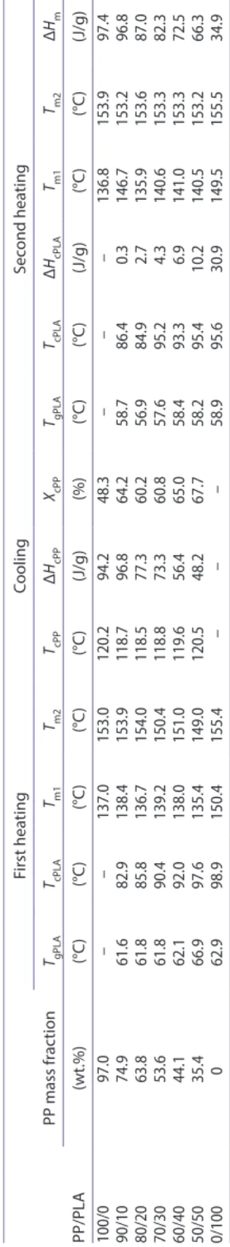 Table 2. Thermal characteristics of PP and Pla phases into PP/Pla blends composites as determined from dsc analysis
